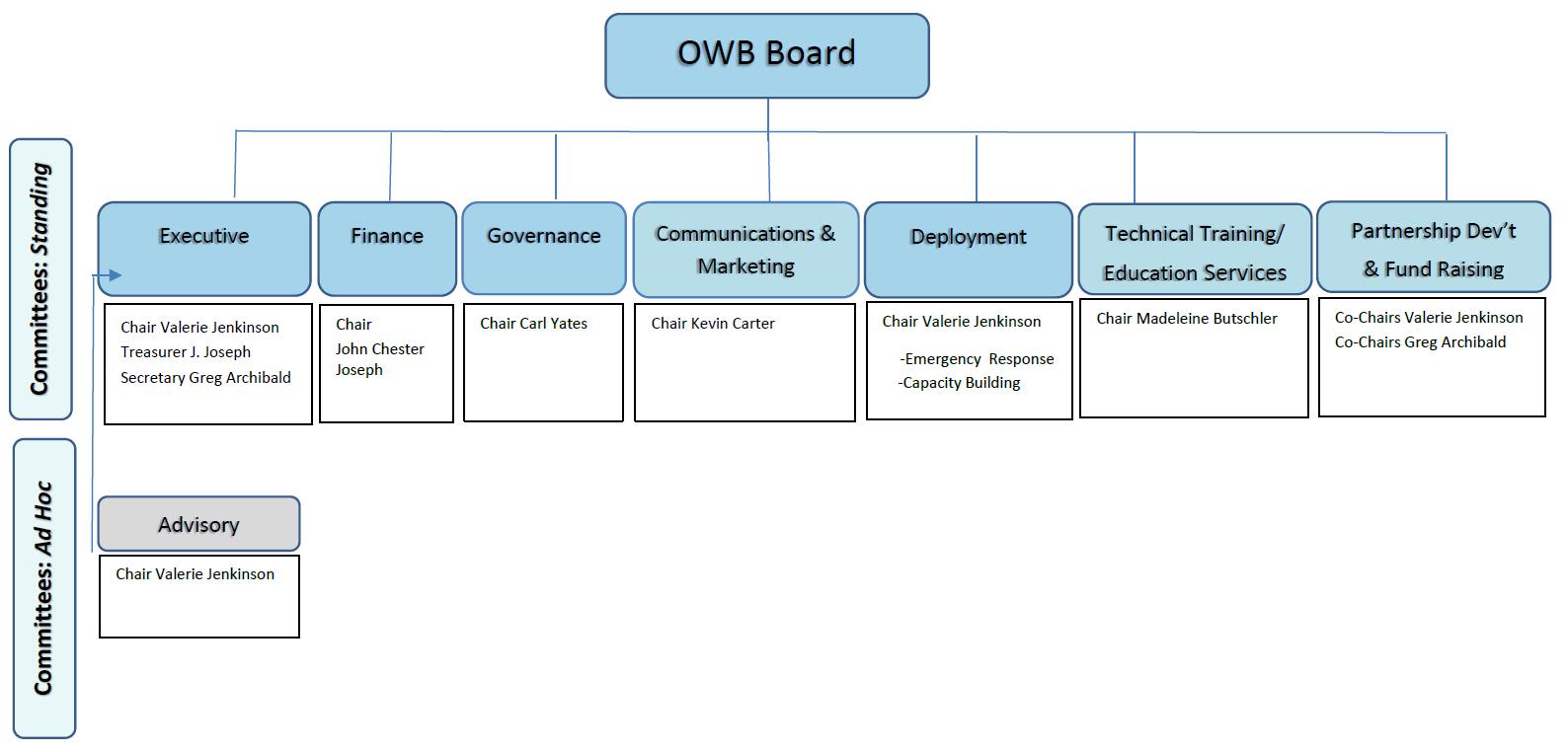 Operators Without Border org chart 2024